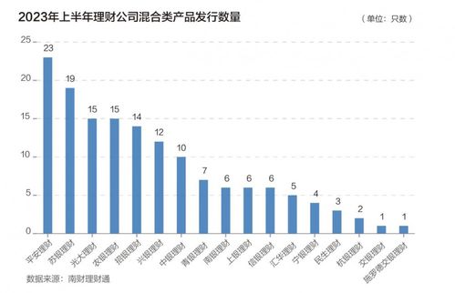 机警特刊 上半年混合理财发行量减半,招银理财 兴银理财名列收益榜三甲