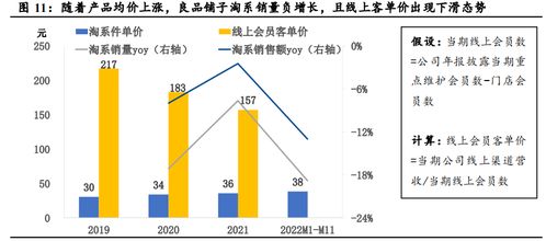 资本减持 高端化失败,良品铺子难言轻松