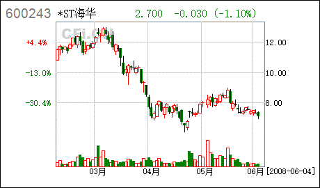 青海华鼎 600243 关于限售流通股股东青海天象投资实业股权解除质押并重新办理质押的公告